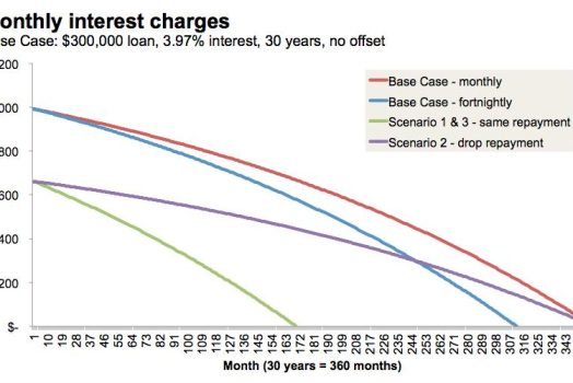 Best options for mortgage repayment