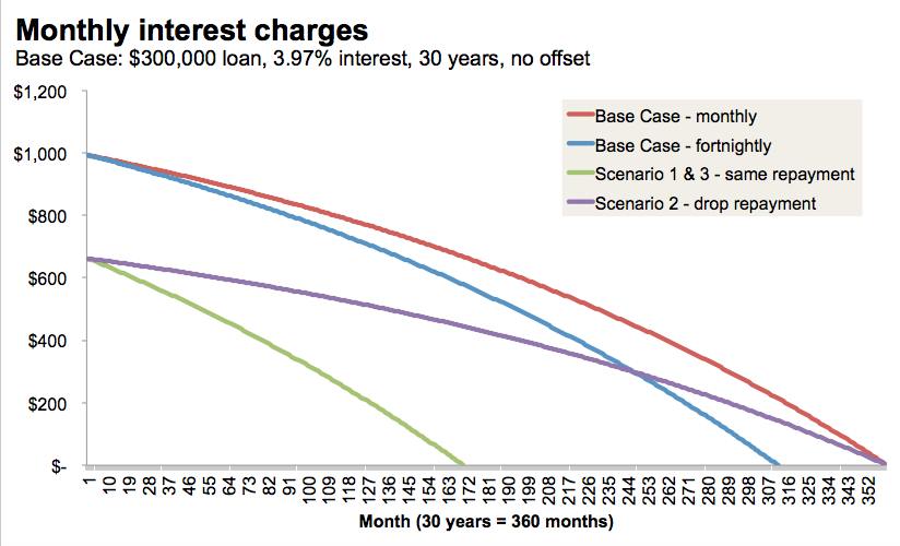 Best options for mortgage repayment
