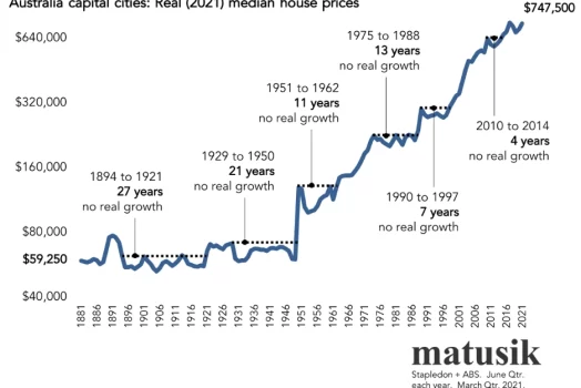 100+ YEARS OF AUSTRALIAN REAL ESTATE HISTORY