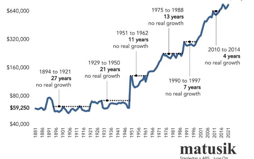 100+ YEARS OF AUSTRALIAN REAL ESTATE HISTORY